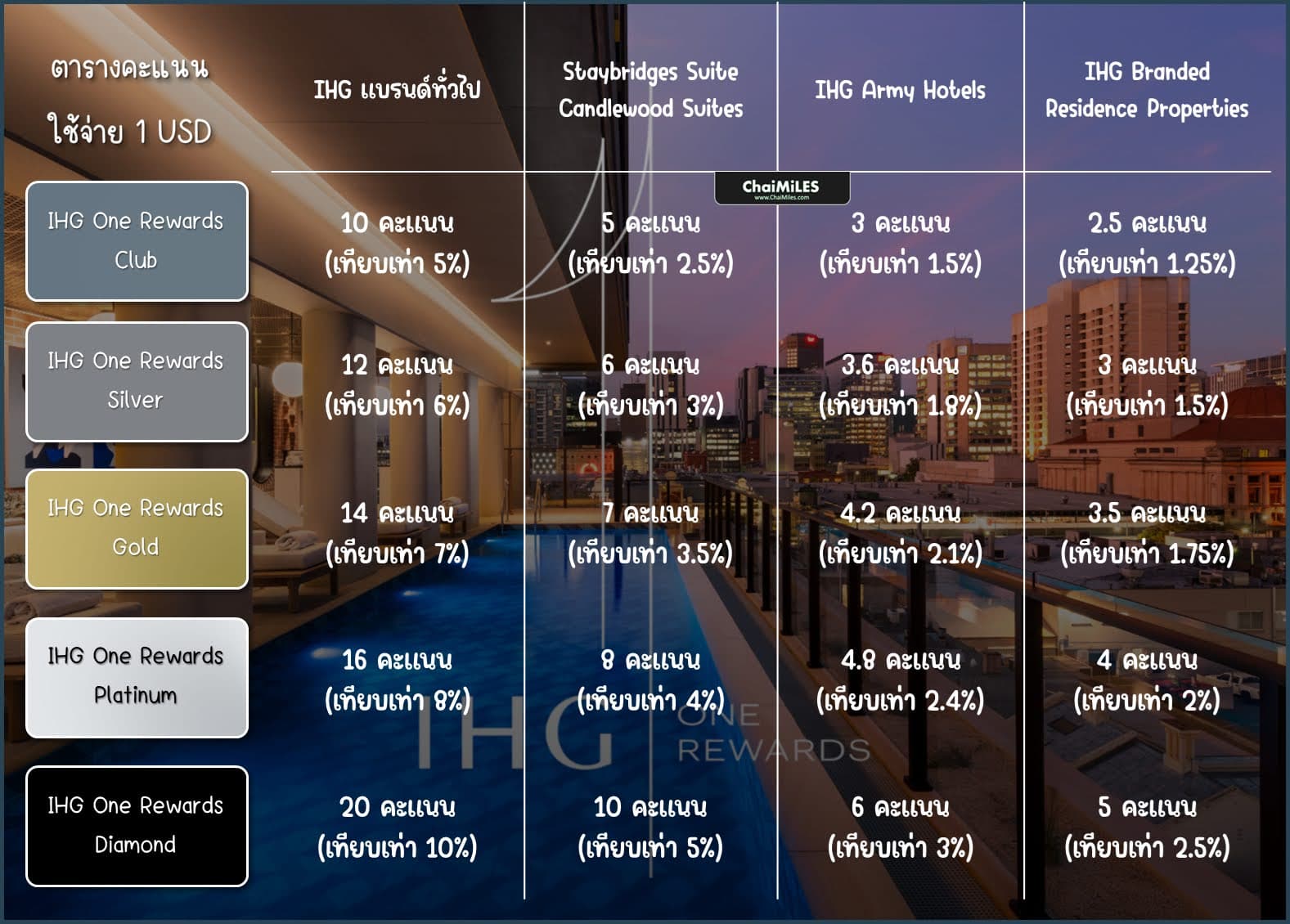 สมาชิก IHG รับคะแนน 2 เท่า เมื่อเข้าพักภายใน 31 มีนาคม 2026