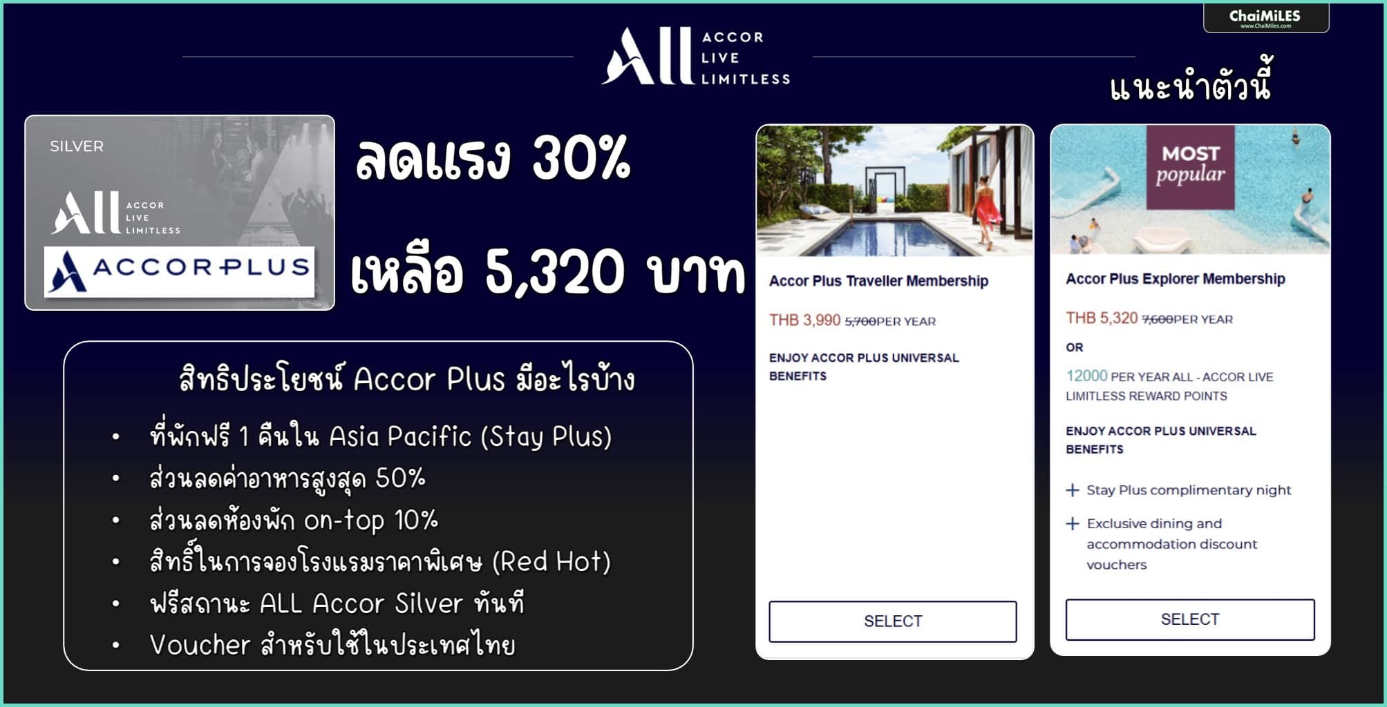 Accor Plus ฉลองครบรอบ 30 ปี ลดค่าสมาชิก 30% ระหว่าง 17 - 29 กันยายน 2567