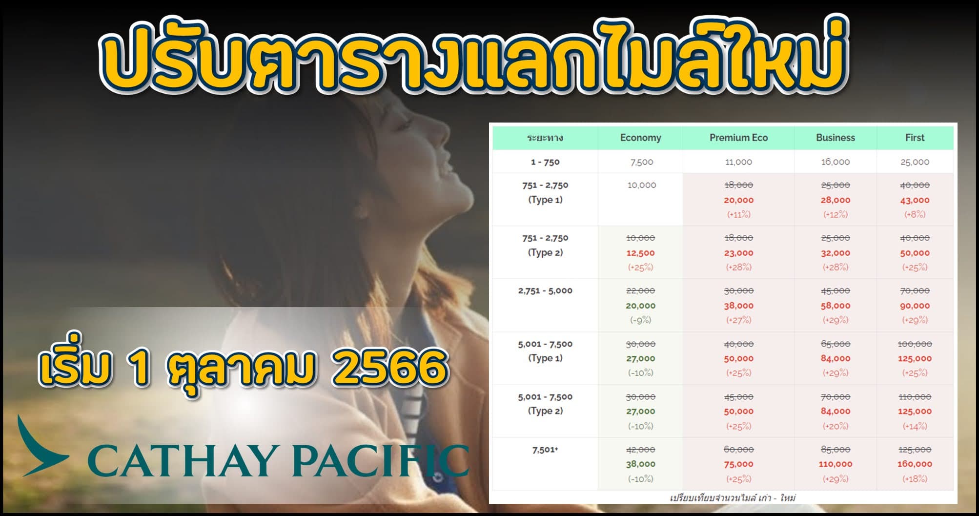 Cathay Pacific ปรับเรทใช้ไมล์แลกตั๋วเครื่องบินใหม่ มีผล 1 ตุลาคม 2023