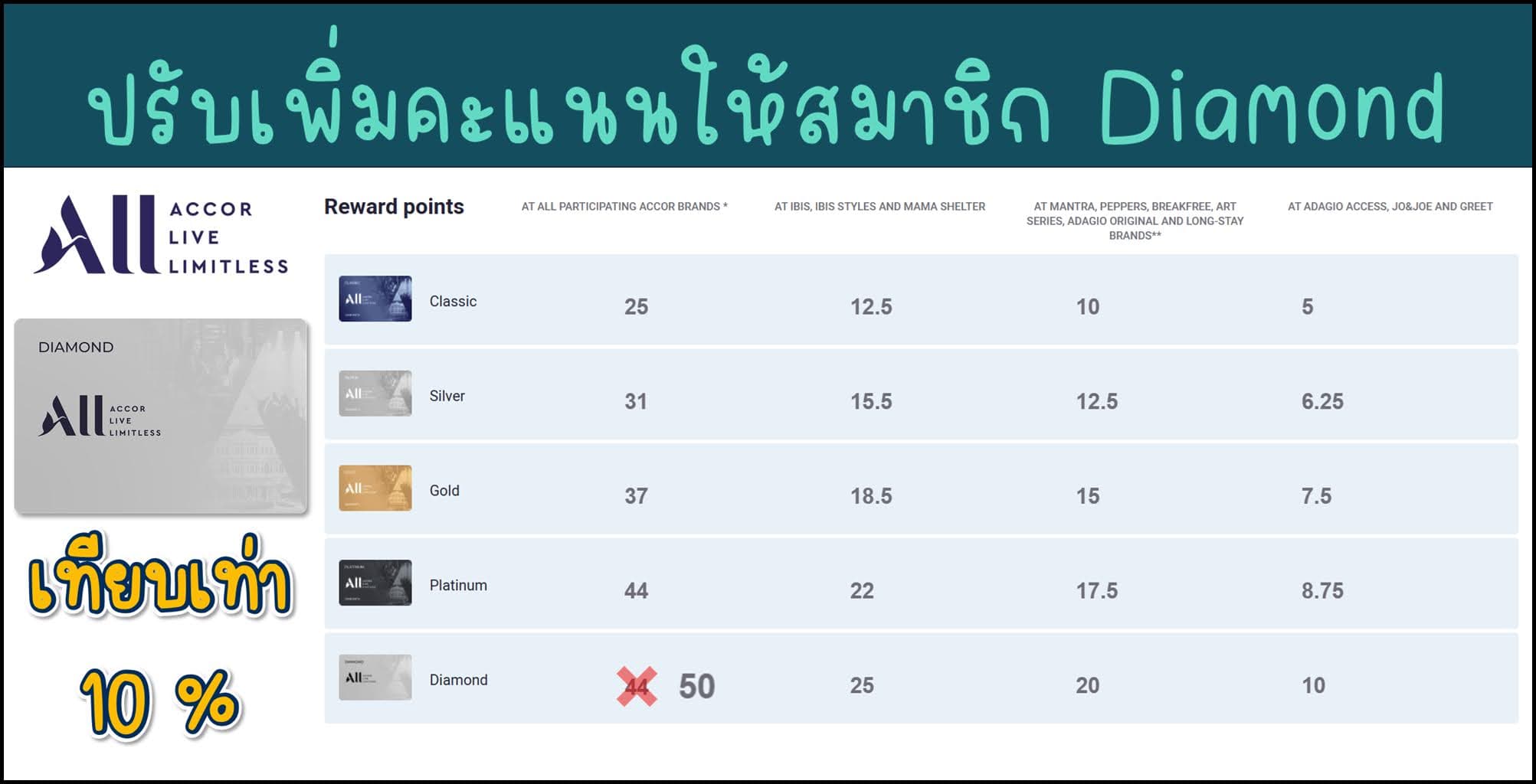 ALL Accor Diamond ปรับเพิ่มคะแนนโบนัสเป็น 100% รับ 50 คะแนน ทุกการใช้จ่าย 10 ยูโร