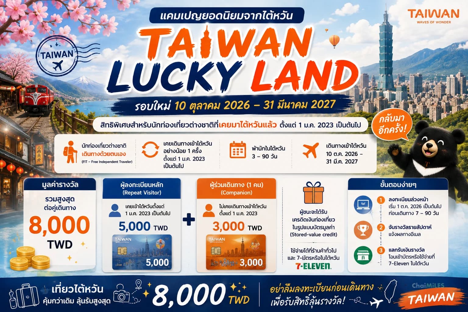 ต่ออายุ Taiwan Lucky Land ลุ้นรับ 5,000 TWD ต่อคน 1 ตุลาคม 2026 - 31 มีนาคม 2027