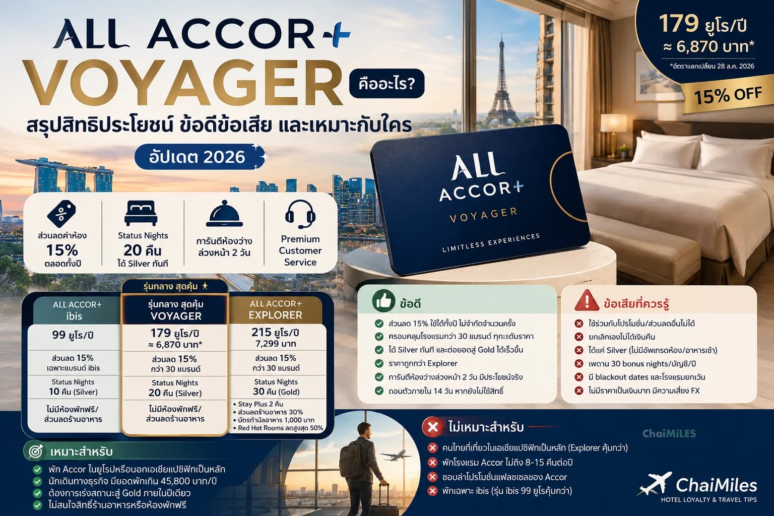 ALL Accor+ Voyager คืออะไร สรุปสิทธิประโยชน์ ข้อดีข้อเสีย และเหมาะกับใคร (อัปเดต 2026)