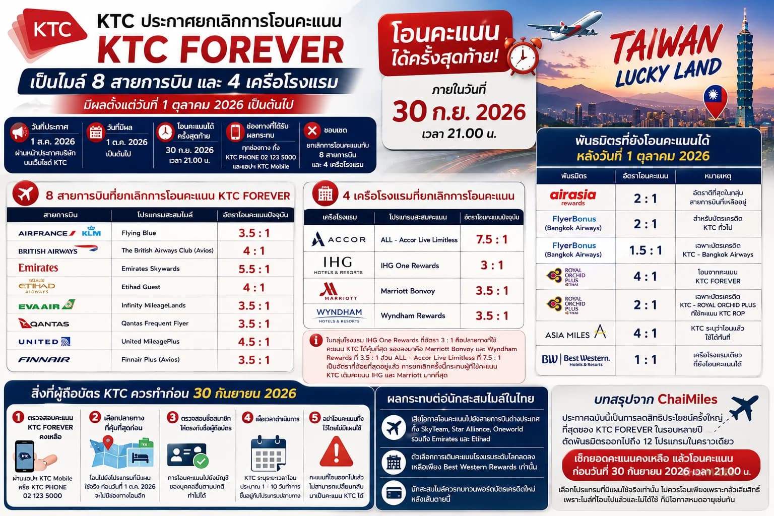 KTC ยกเลิกโอนคะแนน KTC FOREVER เป็นไมล์ 8 สายการบิน และคะแนน 4 เครือโรงแรม (มีผล 1 ตุลาคม 2026)