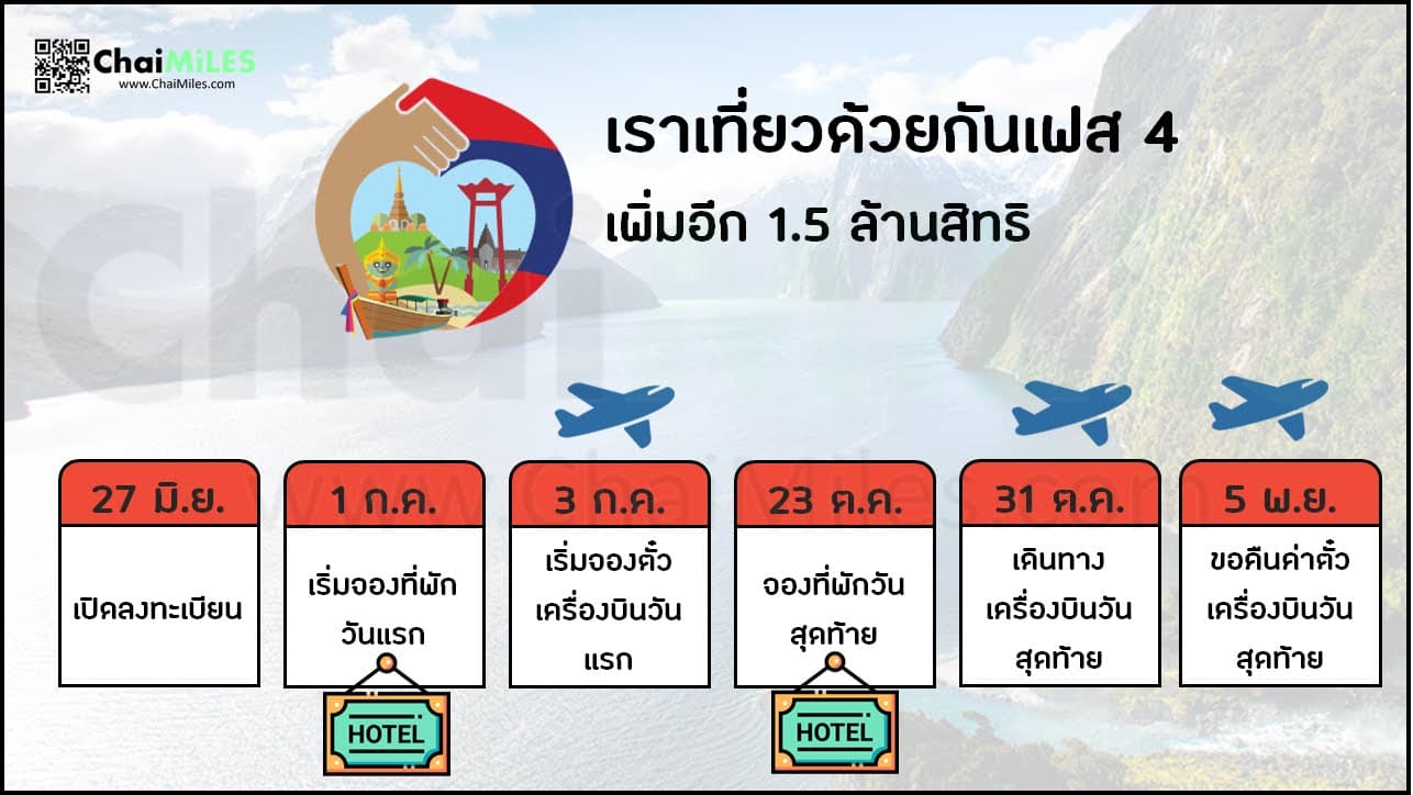 เราเที่ยวด้วยกัน เฟส 4 เพิ่มอีก 1.5 ล้านสิทธิ เริ่มจอง 1ก.ค.65