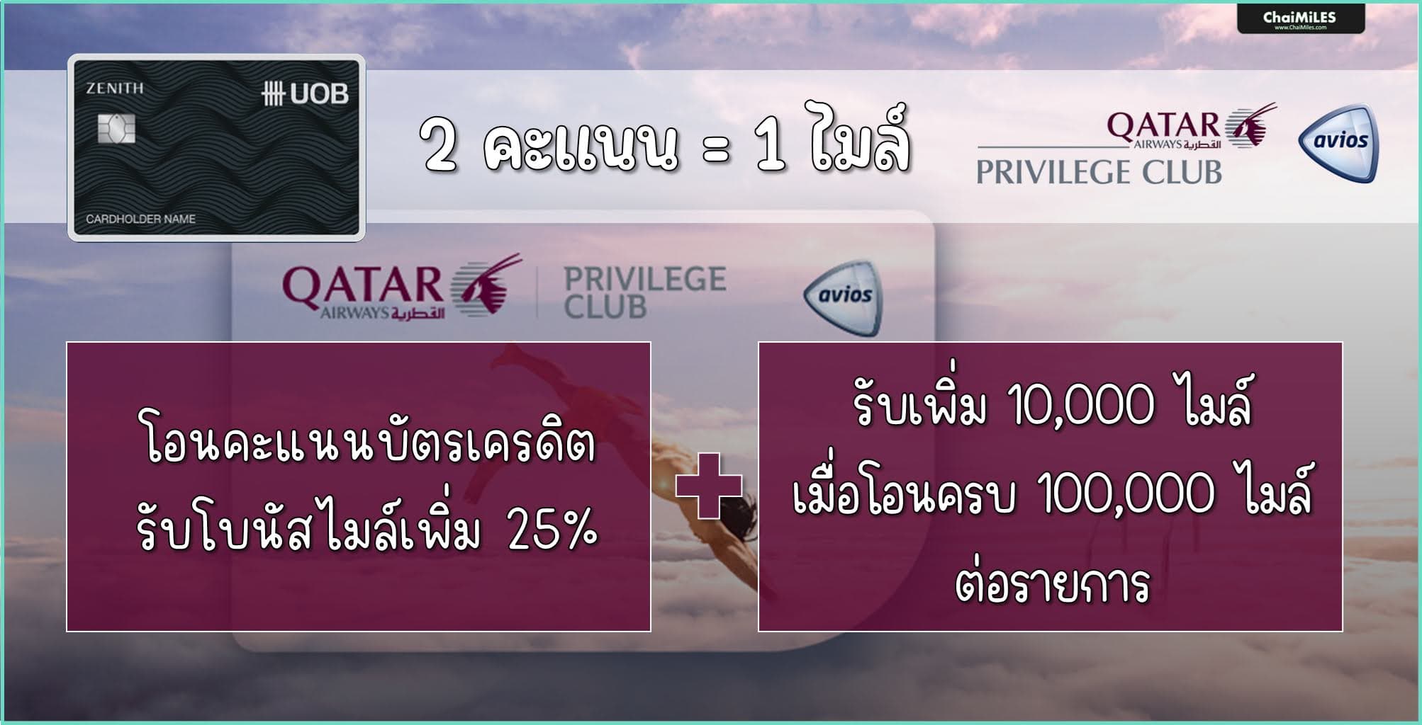 Qatar โอนคะแนนเป็นไมล์ รับเพิ่ม 25% + 10,000 ไมล์ ทุกๆการโอน 100,000 ไมล์ (1 - 31 ตุลาคม 2567)