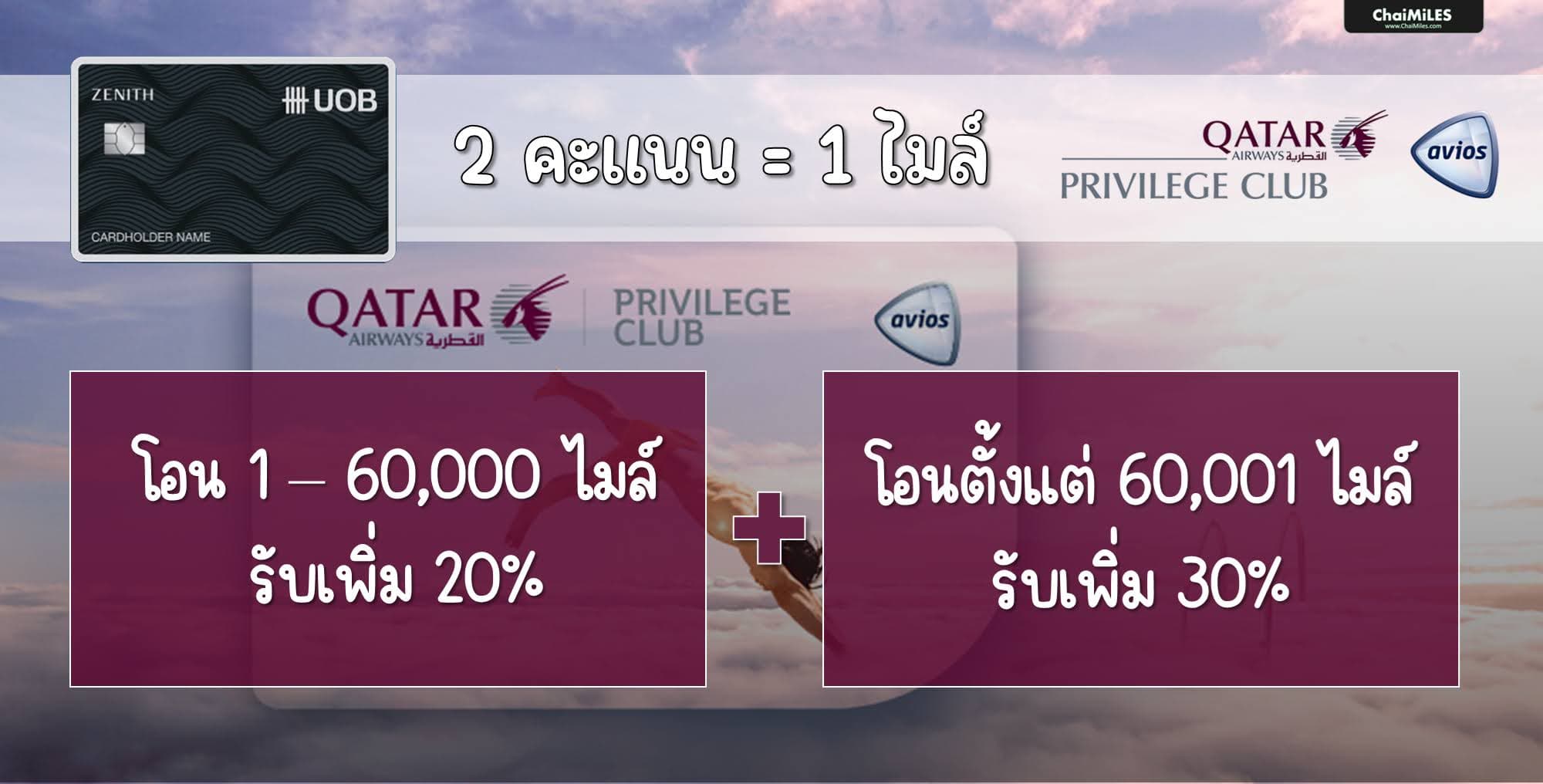 Qatar โอนคะแนนเป็นไมล์ รับเพิ่ม 20% - 30% ระหว่าง 1 - 31 มกราคม 2568