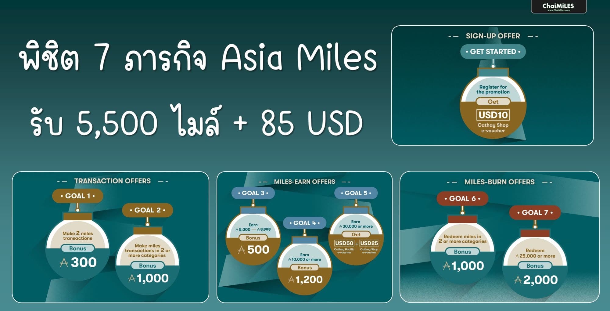 พิชิต 7 ภารกิจ Asia Miles รับสูงสุด 5,500 ไมล์ + 85 USD (28 พฤศจิกายน - 31 ธันวาคม 2567)