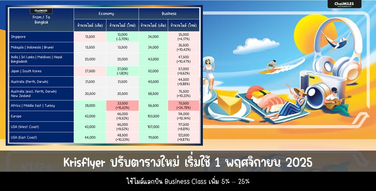 Krisflyer ปรับ Award Chart ใหม่ เริ่ม 1 พฤศจิกายน 2025