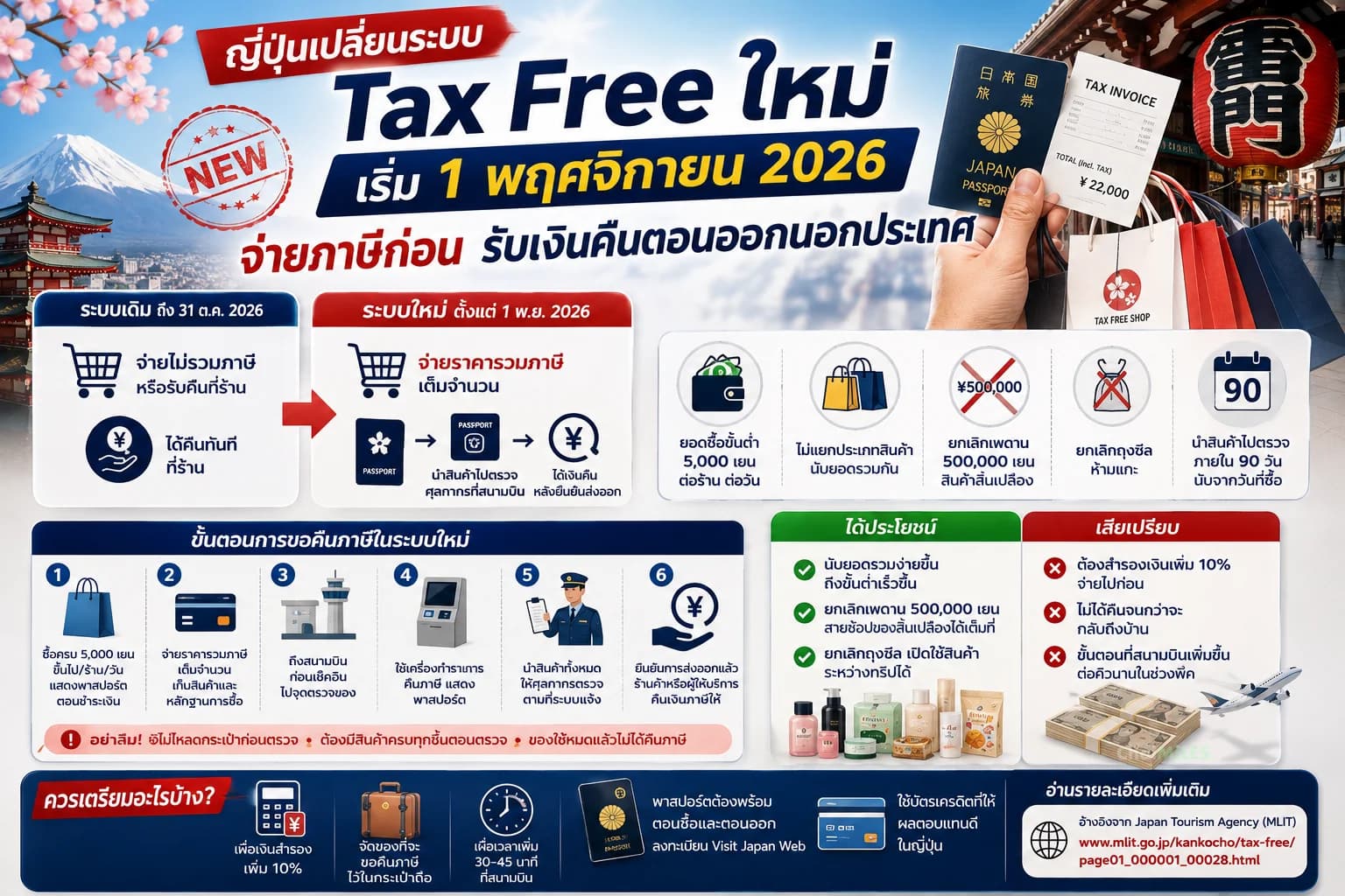 ญี่ปุ่นเปลี่ยนระบบ Tax Free ใหม่ เริ่ม 1 พฤศจิกายน 2026 จ่ายภาษีก่อน รับเงินคืนตอนออกนอกประเทศ